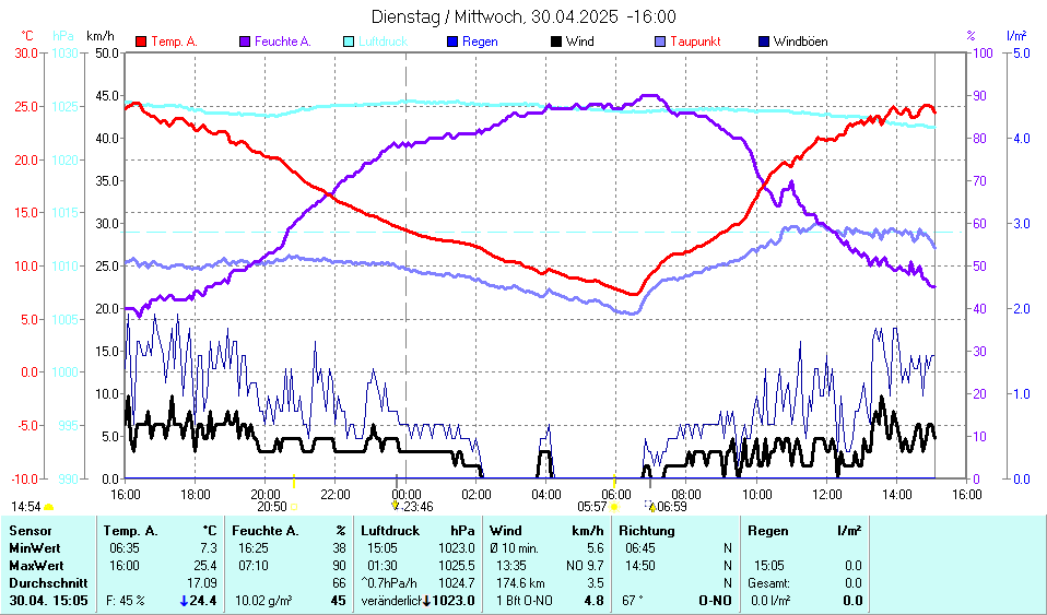 Wettergrafik